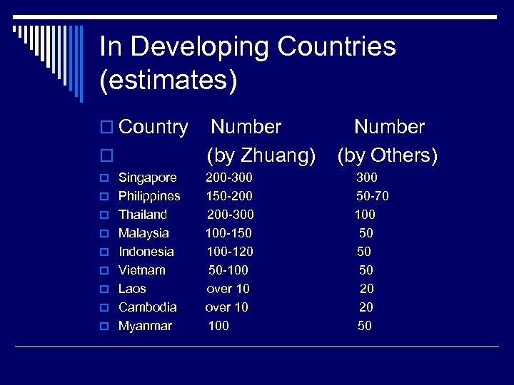 In Developing Countries (estimates) o Country o o Singapore o Philippines o Thailand o