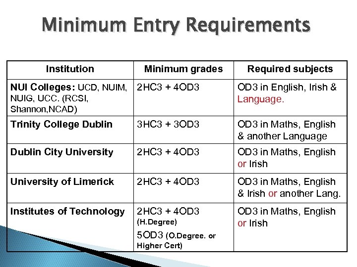 Minimum Entry Requirements Institution Minimum grades NUI Colleges: UCD, NUIM, 2 HC 3 +