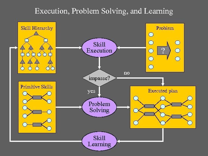 Execution, Problem Solving, and Learning Skill Hierarchy Problem Skill Execution impasse? Primitive Skills yes