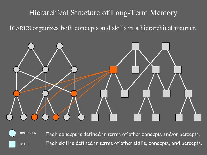 Hierarchical Structure of Long-Term Memory ICARUS organizes both concepts and skills in a hierarchical