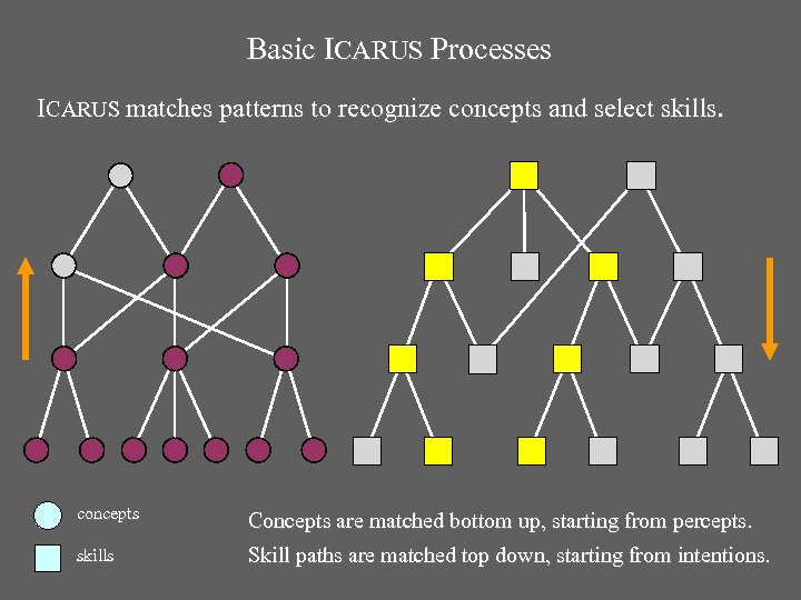 Basic ICARUS Processes ICARUS matches patterns to recognize concepts and select skills. concepts Concepts