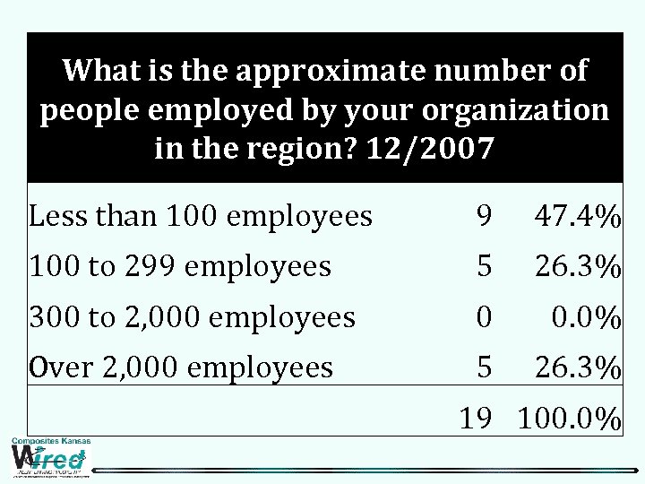 What is the approximate number of people employed by your organization in the region?