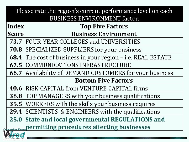 Please rate the region's current performance level on each BUSINESS ENVIRONMENT factor. Index Top