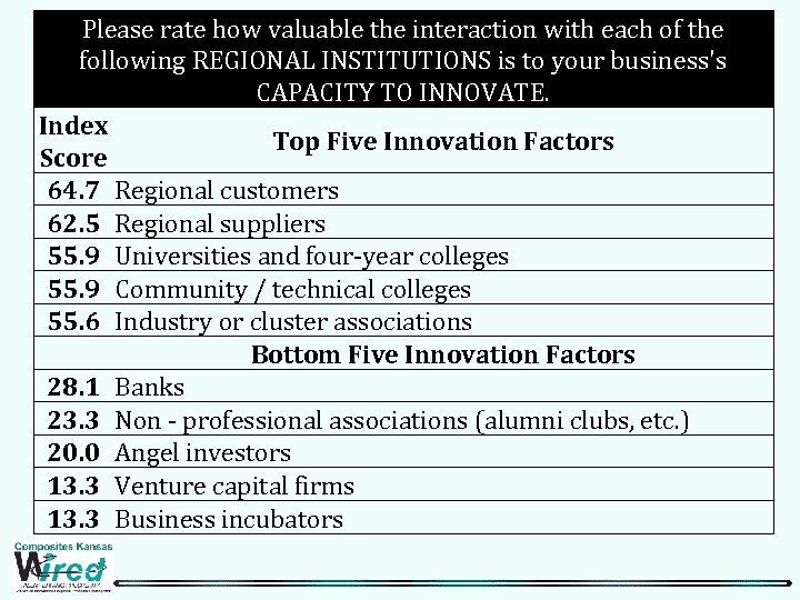 Please rate how valuable the interaction with each of the following REGIONAL INSTITUTIONS is