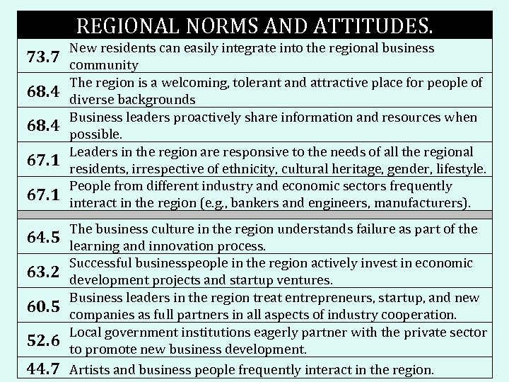 REGIONAL NORMS AND ATTITUDES. New residents can easily integrate into the regional business 73.