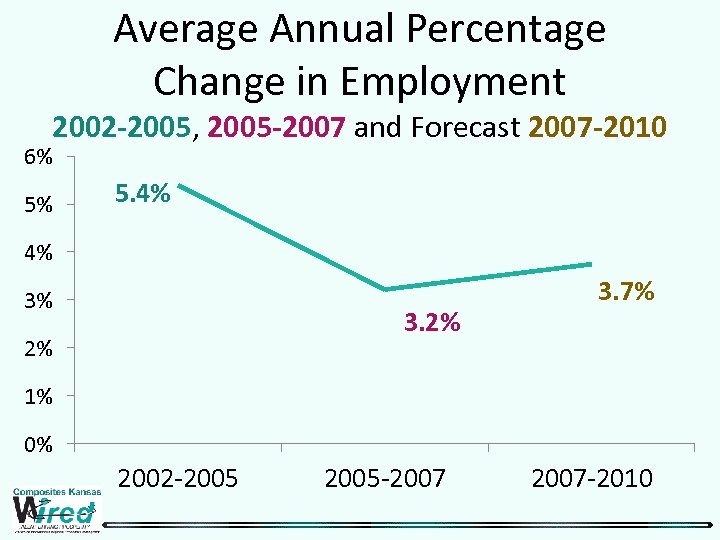 Average Annual Percentage Change in Employment 2002 -2005, 2005 -2007 and Forecast 2007 -2010