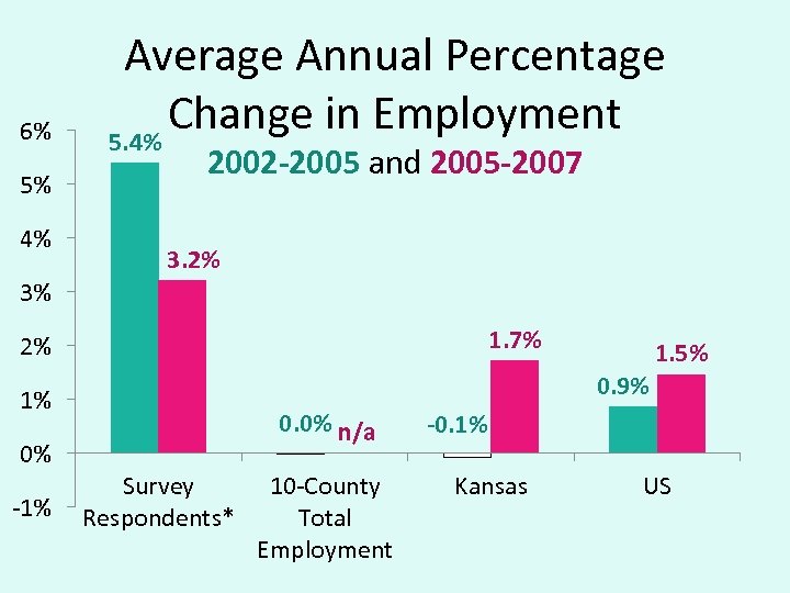 6% 5% 4% Average Annual Percentage Change in Employment 5. 4% 2002 -2005 and