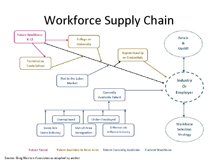 Workforce Supply Chain 