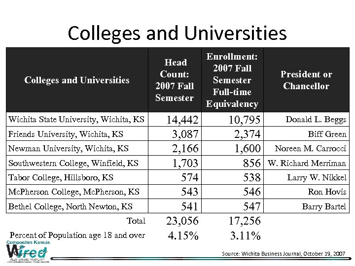 Colleges and Universities Wichita State University, Wichita, KS Friends University, Wichita, KS Newman University,