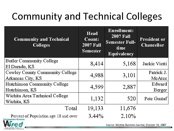 Community and Technical Colleges Head Count: 2007 Fall Semester Enrollment: 2007 Fall President or