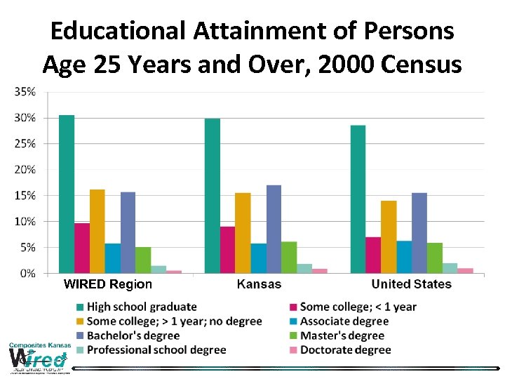 Educational Attainment of Persons Age 25 Years and Over, 2000 Census WIRED Region 