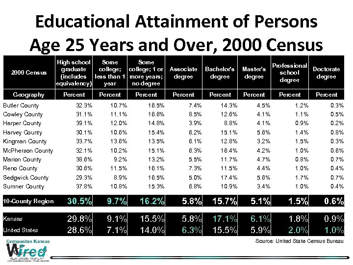 Educational Attainment of Persons Age 25 Years and Over, 2000 Census High school Some