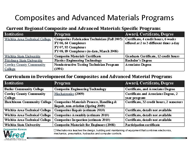 Composites and Advanced Materials Programs Current Regional Composite and Advanced Materials Specific Programs Institution