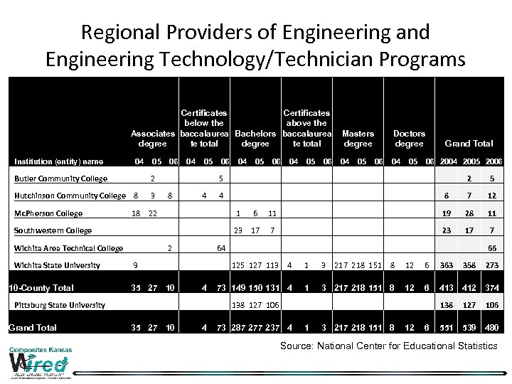 Regional Providers of Engineering and Engineering Technology/Technician Programs Institution (entity) name Certificates below the