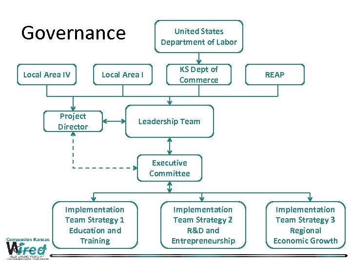 Governance Local Area IV United States Department of Labor Local Area I Project Director