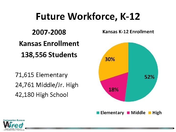 Future Workforce, K-12 2007 -2008 Kansas Enrollment 138, 556 Students 71, 615 Elementary 24,