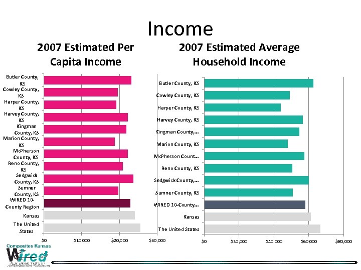 2007 Estimated Per Capita Income Butler County, KS Cowley County, KS Harper County, KS