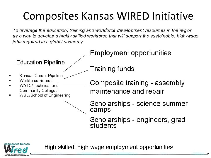 Composites Kansas WIRED Initiative To leverage the education, training and workforce development resources in