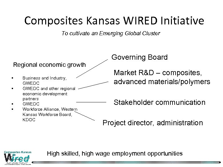 Composites Kansas WIRED Initiative To cultivate an Emerging Global Cluster Governing Board Regional economic