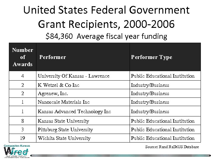 United States Federal Government Grant Recipients, 2000 -2006 $84, 360 Average fiscal year funding