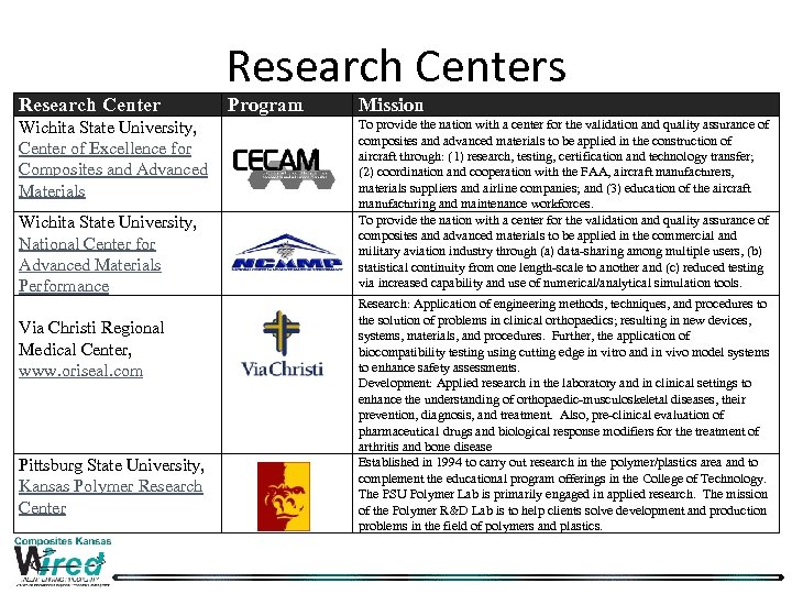 Research Centers Program To provide the nation with a center for the validation and