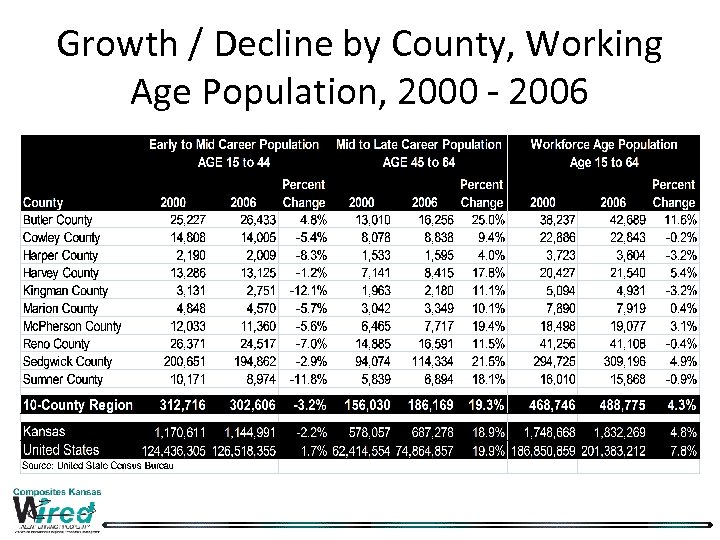 Growth / Decline by County, Working Age Population, 2000 - 2006 