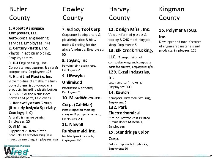 Butler County Cowley County Harvey County Kingman County 1. Abbott Aerospace Composites, LLC. Aero-space