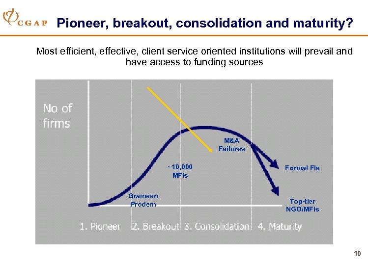Pioneer, breakout, consolidation and maturity? Most efficient, effective, client service oriented institutions will prevail
