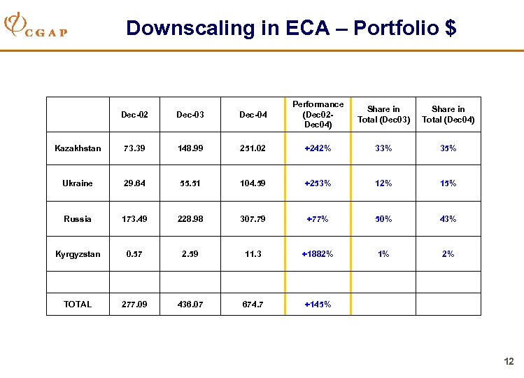 Downscaling in ECA – Portfolio $ Dec-02 Dec-03 Dec-04 Performance (Dec 02 Dec 04)