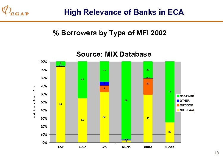 High Relevance of Banks in ECA % Borrowers by Type of MFI 2002 Source: