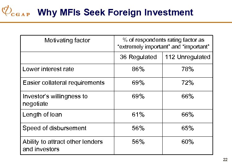 Why MFIs Seek Foreign Investment Motivating factor % of respondents rating factor as “extremely