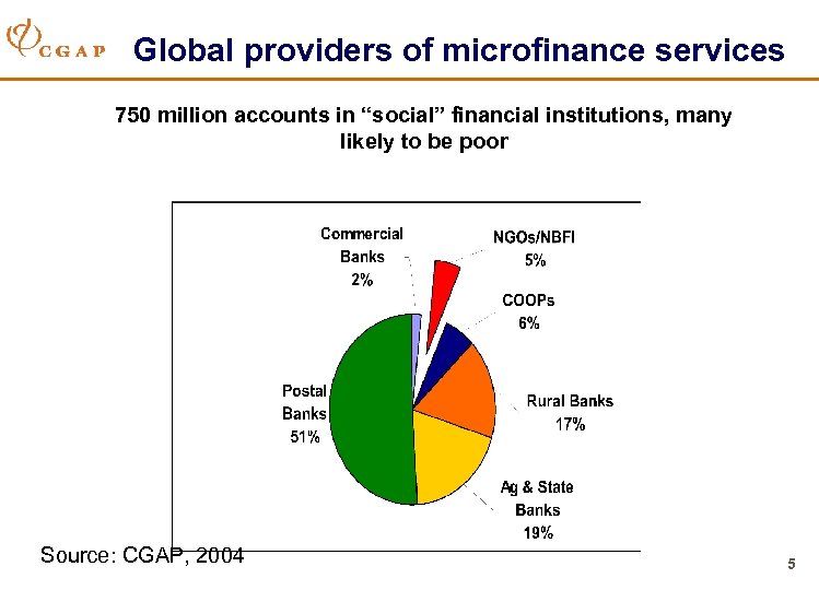 Global providers of microfinance services 750 million accounts in “social” financial institutions, many likely