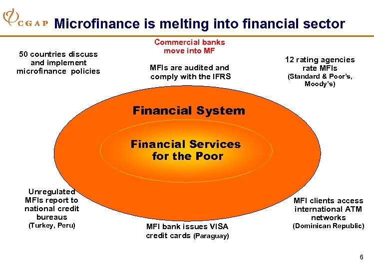  Microfinance is melting into financial sector 50 countries discuss and implement microfinance policies