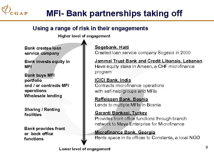  MFI- Bank partnerships taking off Using a range of risk in their engagements