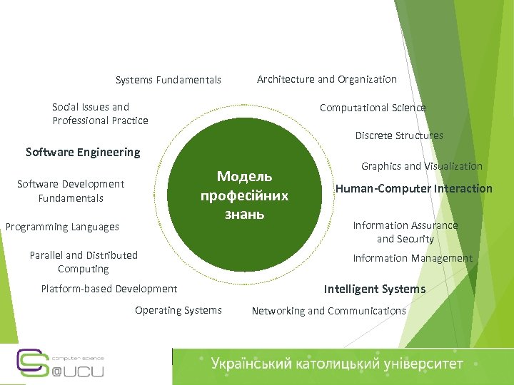 Systems Fundamentals Architecture and Organization Social Issues and Professional Practice Computational Science Discrete Structures