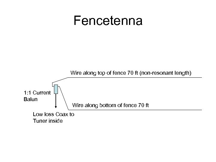 Fencetenna Wire along top of fence 70 ft (non-resonant length) 1: 1 Current Balun