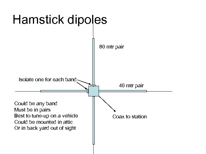 Hamstick dipoles 80 mtr pair Isolate one for each band 40 mtr pair Could