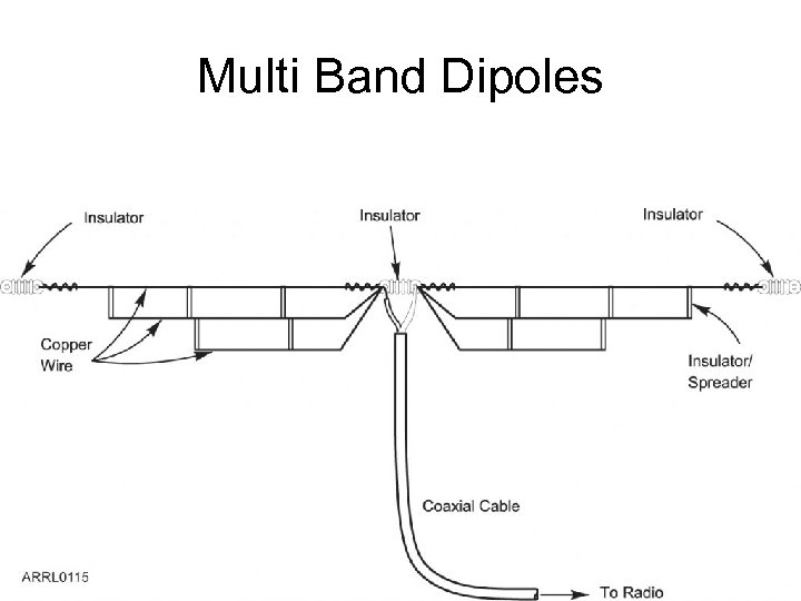 Multi Band Dipoles 