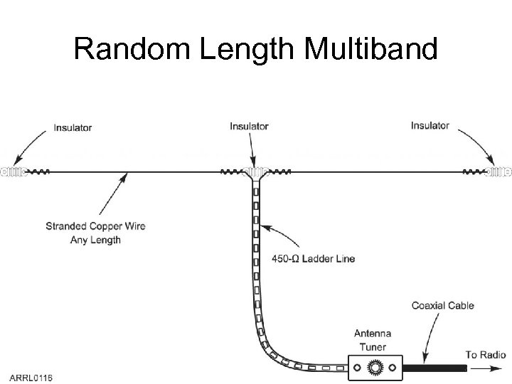 Random Length Multiband 