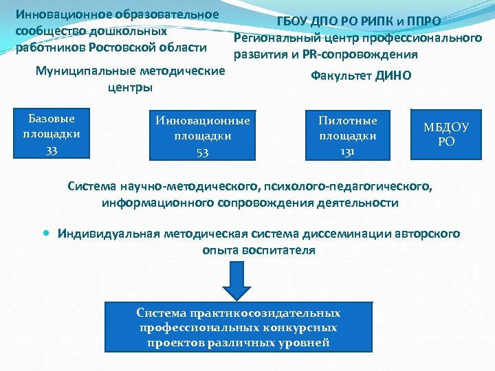 Инновационное образовательное сообщество дошкольных работников Ростовской области Муниципальные методические центры Базовые площадки 33 ГБОУ