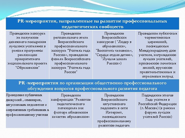 Методический проект направленный на формирование профессиональных компетенций педагогов