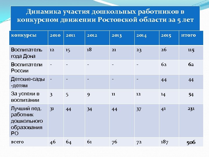 Динамика участия дошкольных работников в конкурсном движении Ростовской области за 5 лет конкурсы 2010