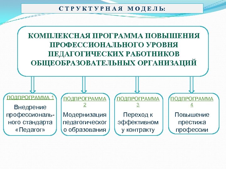 С Т Р У К Т У Р Н А Я М О Д