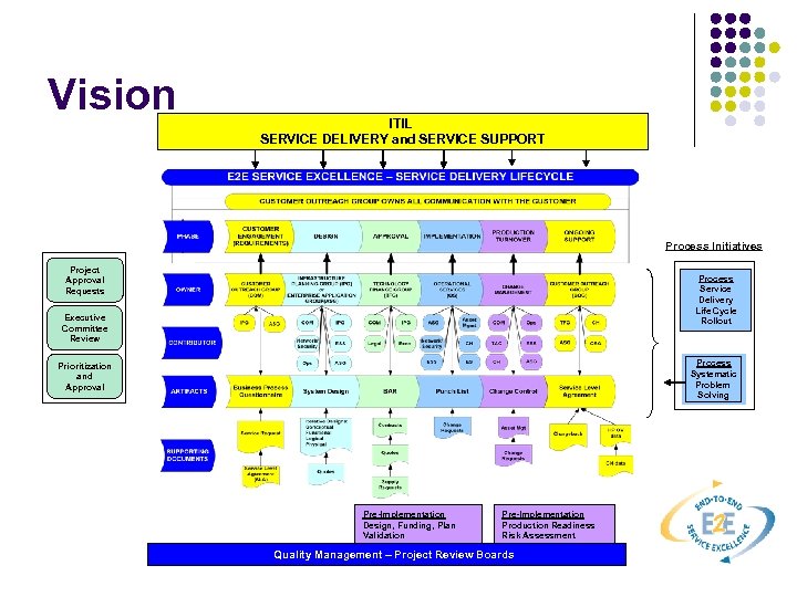 Vision ITIL SERVICE DELIVERY and SERVICE SUPPORT Process Initiatives Project Approval Requests Process Service