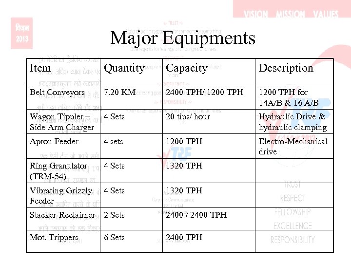 Major Equipments Item Quantity Capacity Description Belt Conveyors 7. 20 KM 2400 TPH/ 1200