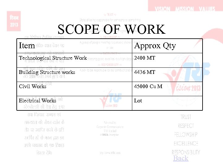 SCOPE OF WORK Item Approx Qty Technological Structure Work 2400 MT Building Structure works