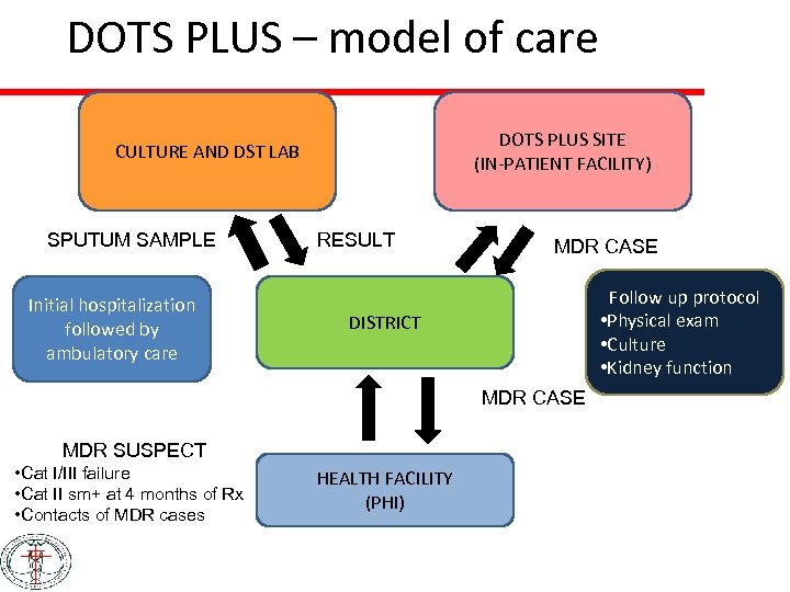 DOTS PLUS – model of care DOTS PLUS SITE (IN-PATIENT FACILITY) CULTURE AND DST