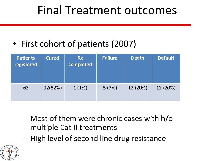 Final Treatment outcomes • First cohort of patients (2007) Patients registered Cured Rx completed