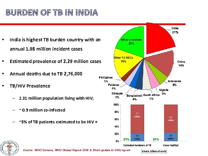  • India is highest TB burden country with an annual 1. 98 million
