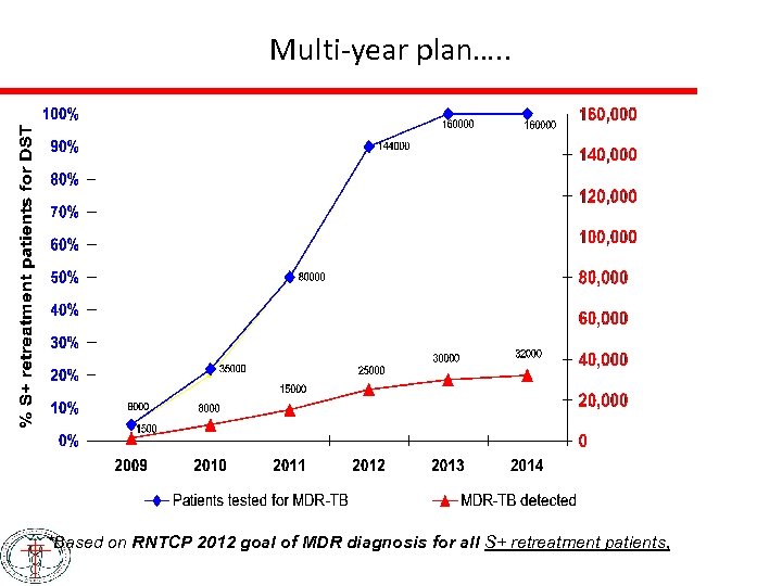 Multi-year plan…. . *Based on RNTCP 2012 goal of MDR diagnosis for all S+